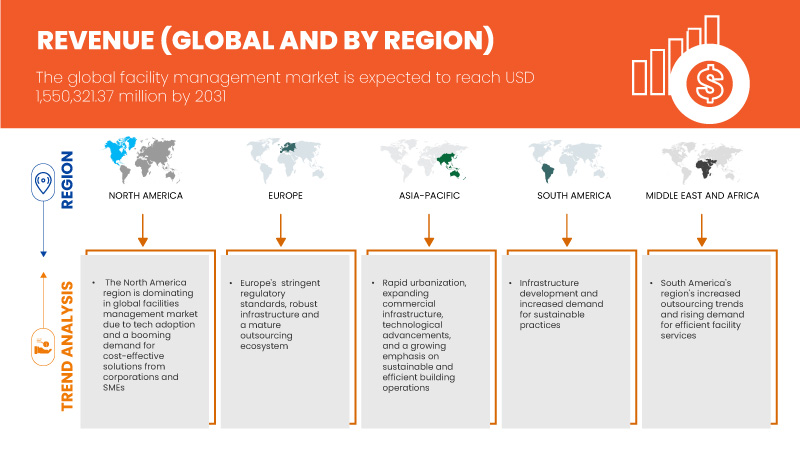 Facility Management Market 