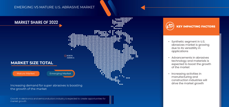 U.S. Abrasives Market