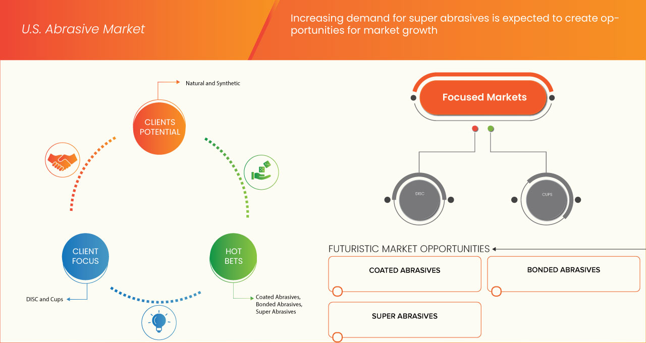 U.S. Abrasives Market