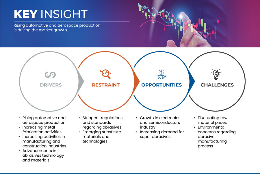U.S. Abrasives Market