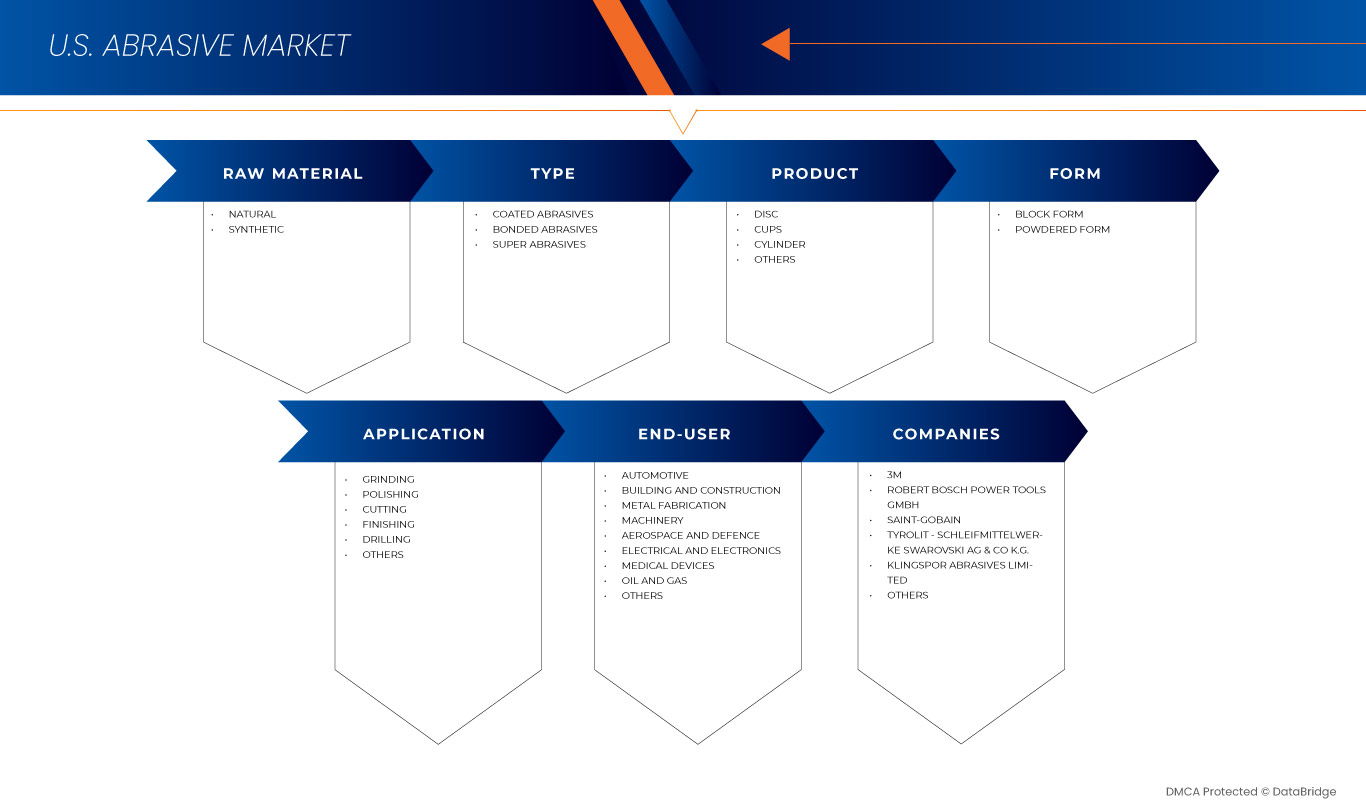 U.S. Abrasives Market