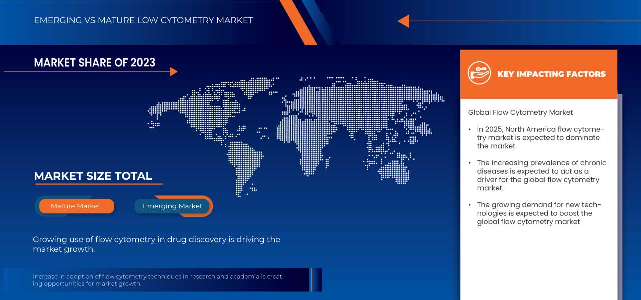 유세포분석 시장