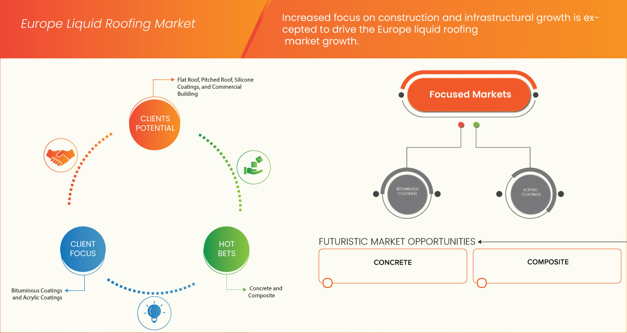 Europe Liquid Roofing Market