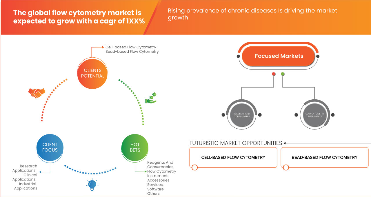 유세포분석 시장