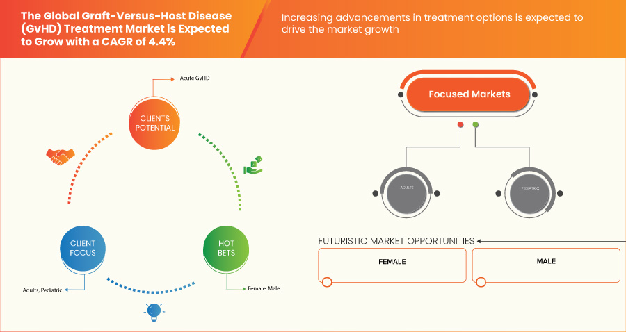 سوق علاج مرض الطعم ضد المضيف (GVHD)