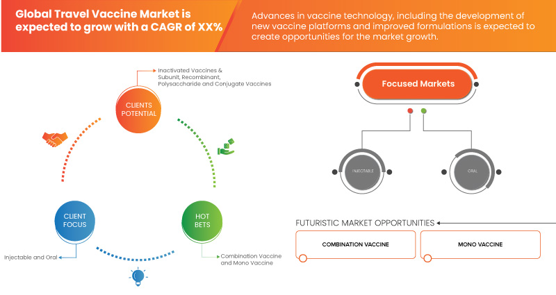 Travel Vaccine Market