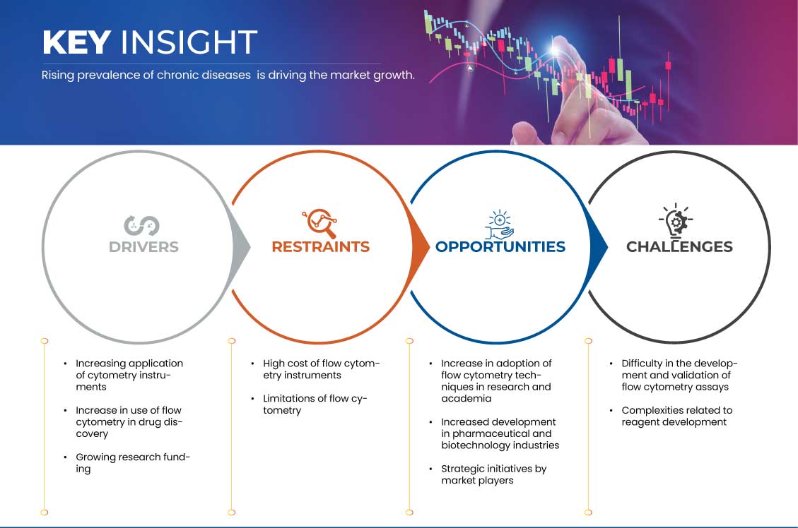 유세포분석 시장
