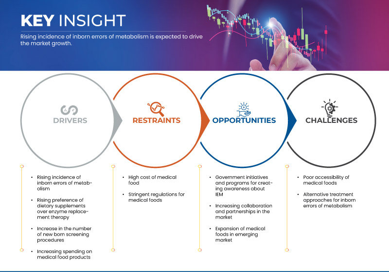 Medical Foods for Inborn Errors of Metabolism Market