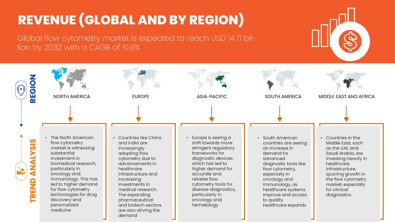 유세포분석 시장