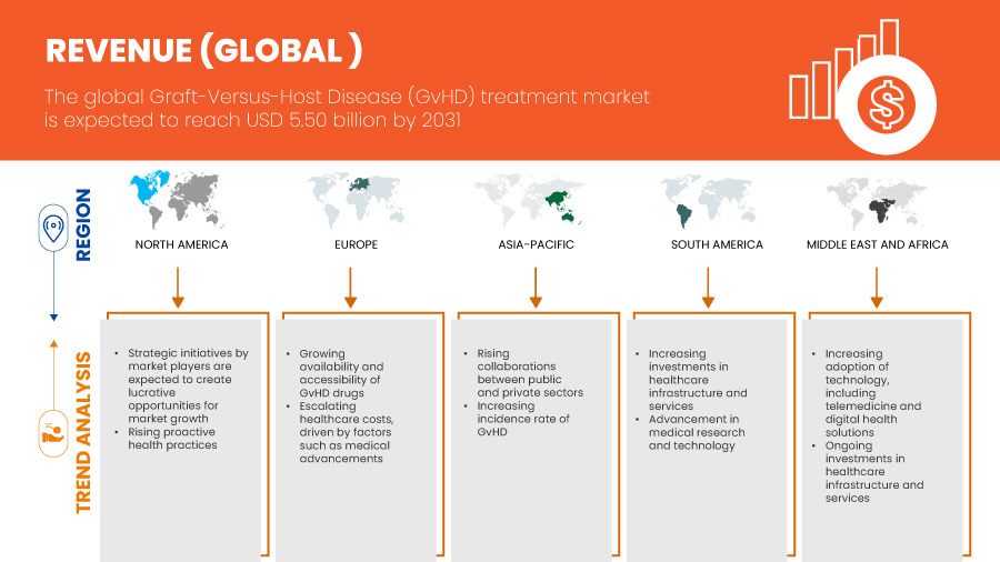 سوق علاج مرض الطعم ضد المضيف (GVHD)