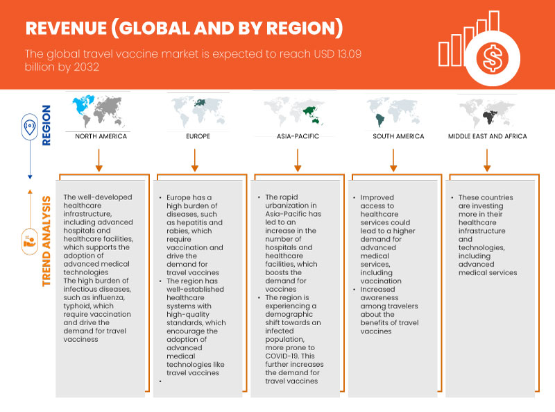 Travel Vaccine Market