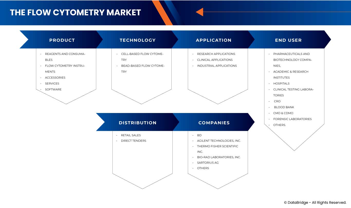 유세포분석 시장
