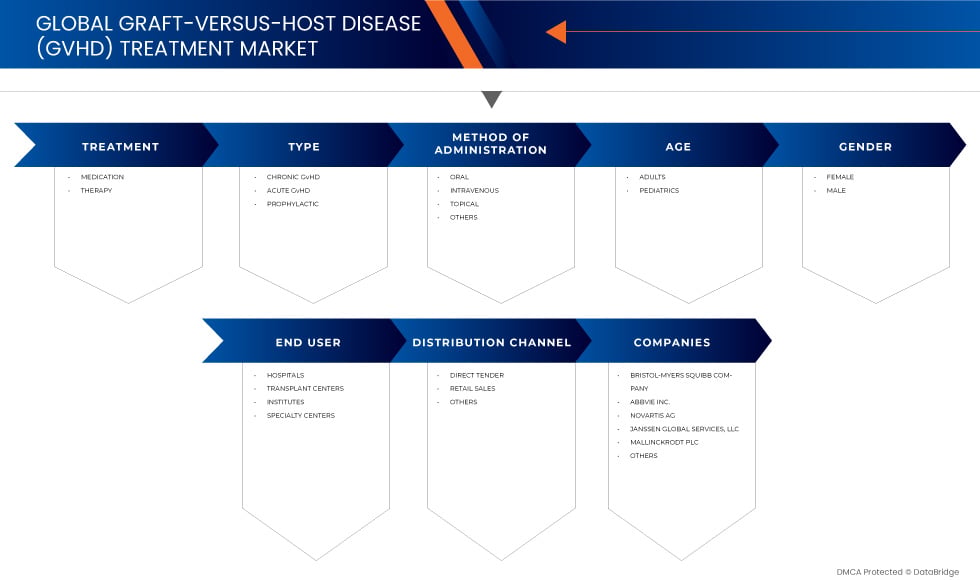 Markt für die Behandlung der Graft-versus-Host-Krankheit (GVHD)