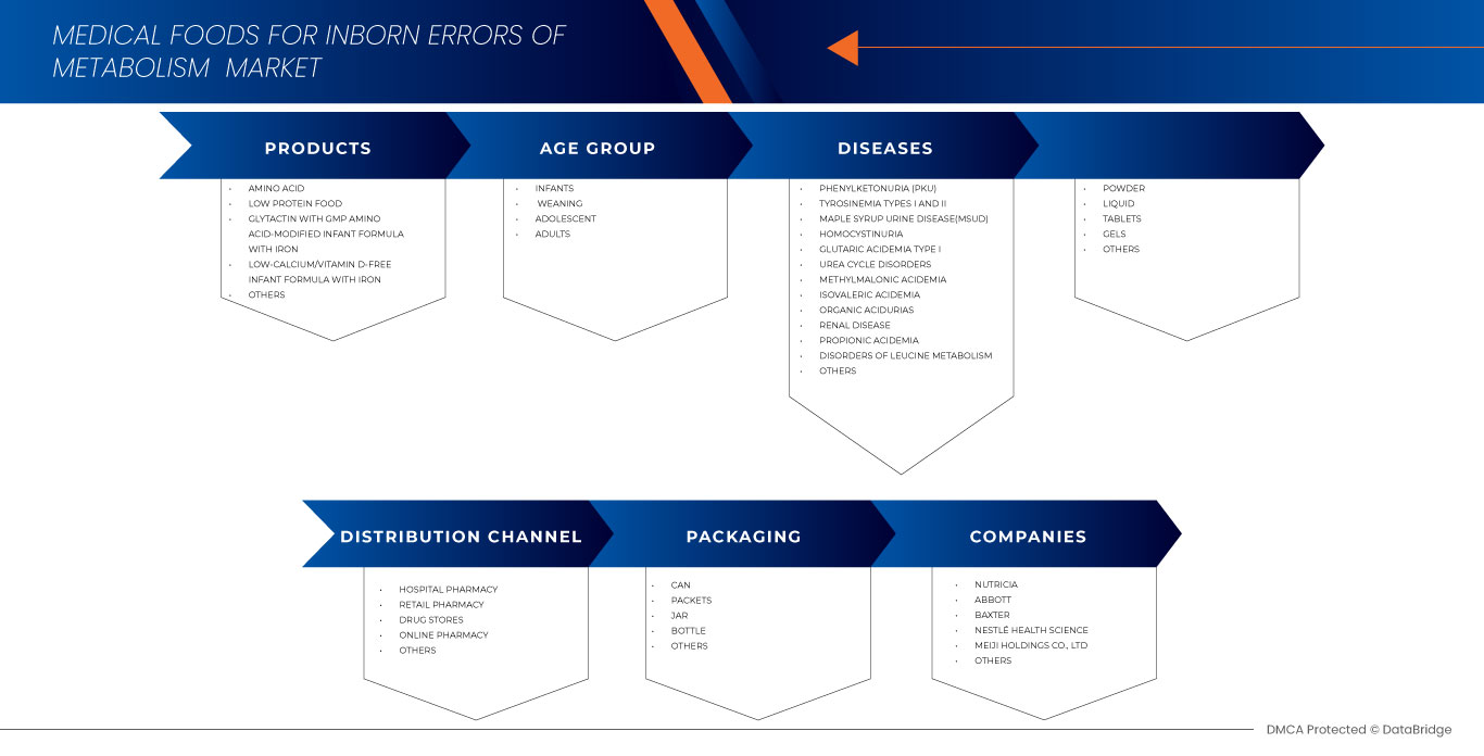 Medical Foods for Inborn Errors of Metabolism Market