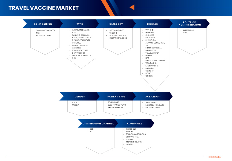 Travel Vaccine Market