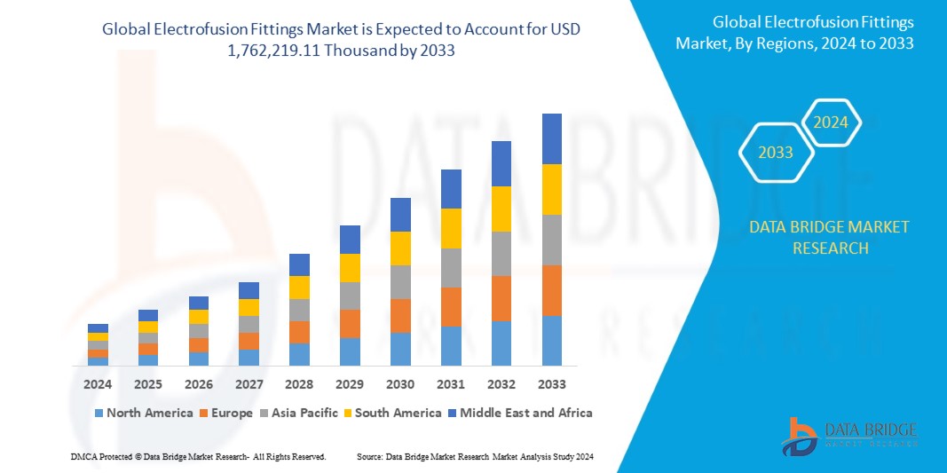 Electrofusion Fittings Market