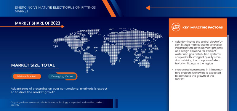 Marché des raccords électrosoudables