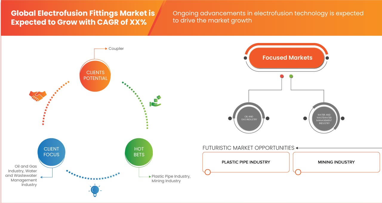 Marché des raccords électrosoudables