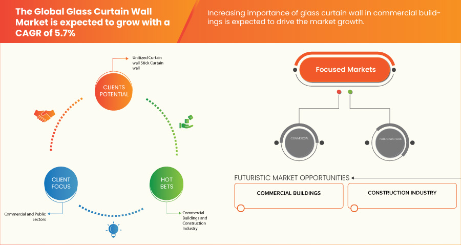 Markt für Glasvorhangwände