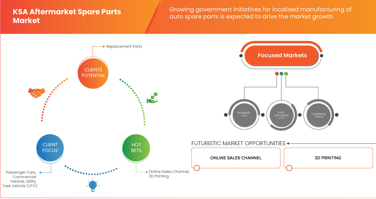 沙特阿拉伯售后配件市场