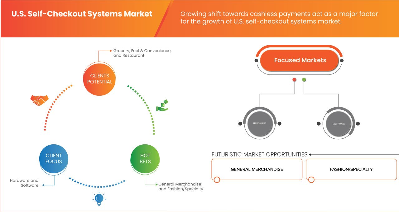 Marché des systèmes de paiement en libre-service aux États-Unis