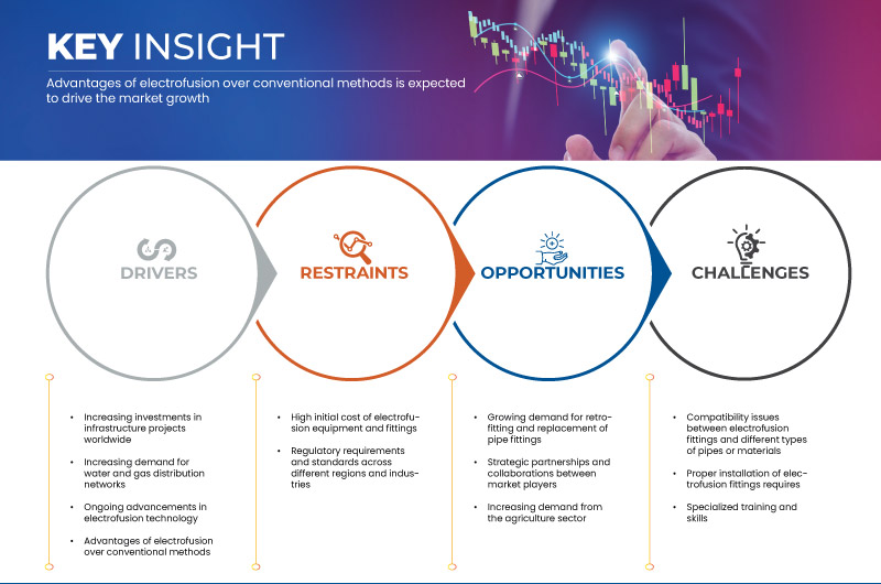 Marché des raccords électrosoudables