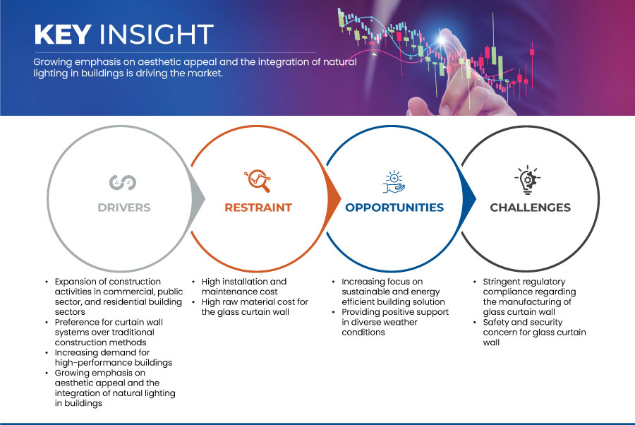 Markt für Glasvorhangwände