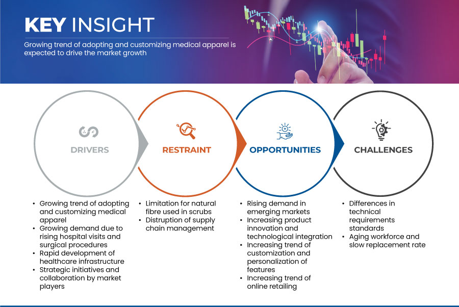 سوق الملابس الطبية