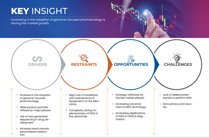 Next Generation Sequencing (NGS) Market