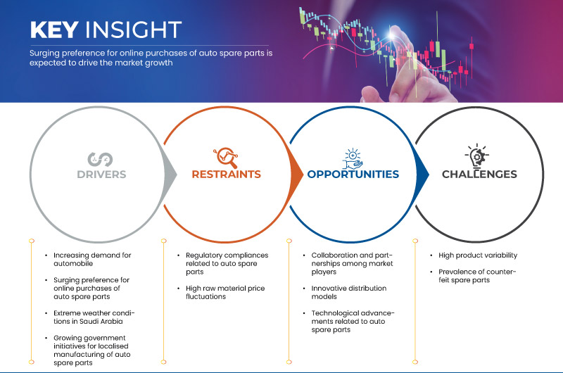 沙特阿拉伯售后配件市场