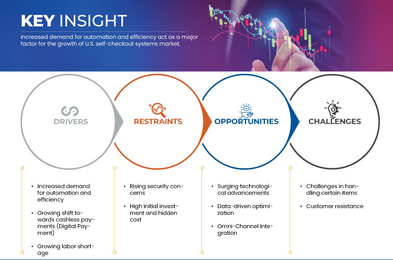 Marché des systèmes de paiement en libre-service aux États-Unis