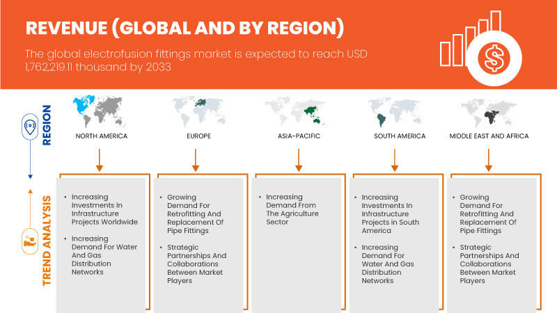 Marché des raccords électrosoudables
