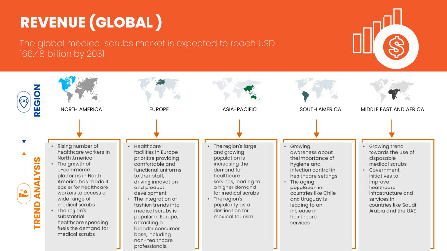 سوق الملابس الطبية