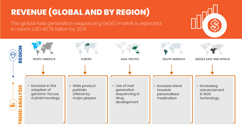 Next Generation Sequencing (NGS) Market