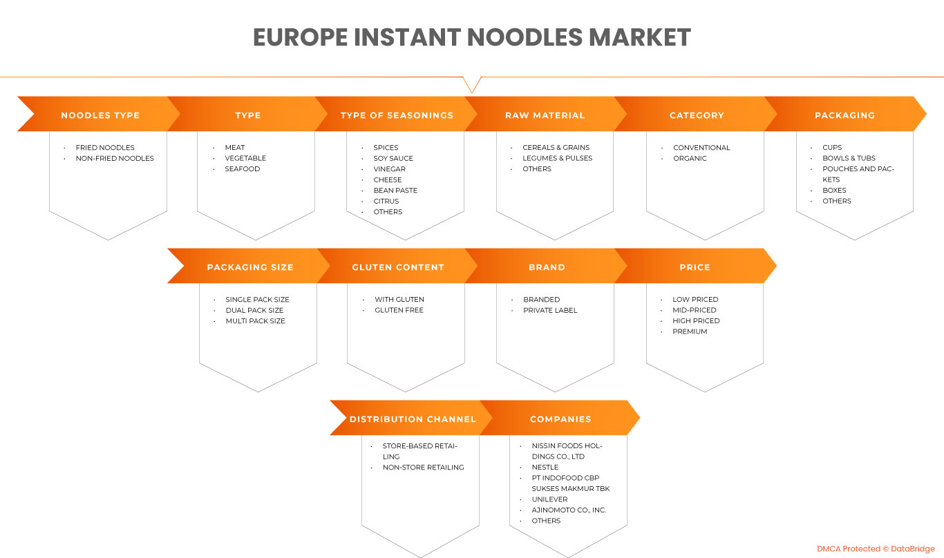 Marché européen des nouilles instantanées