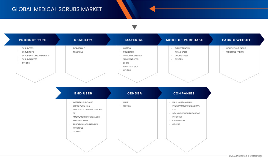سوق الملابس الطبية