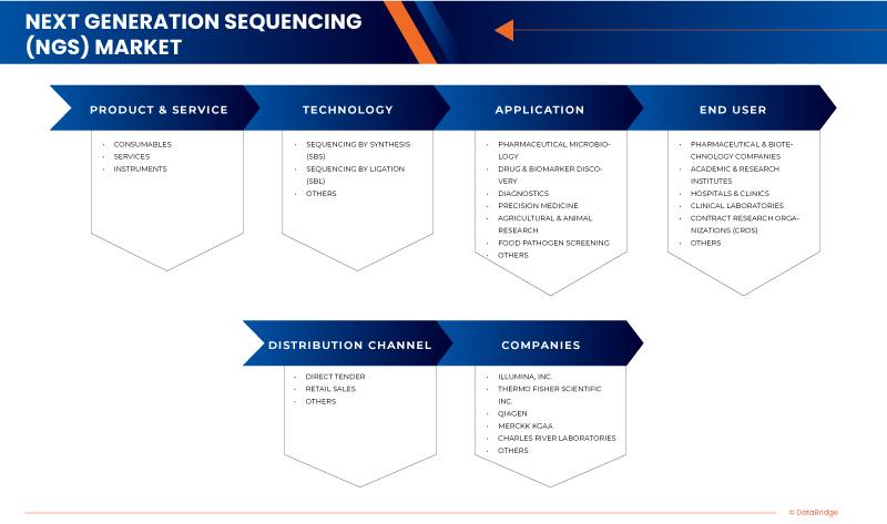 Next Generation Sequencing (NGS) Market