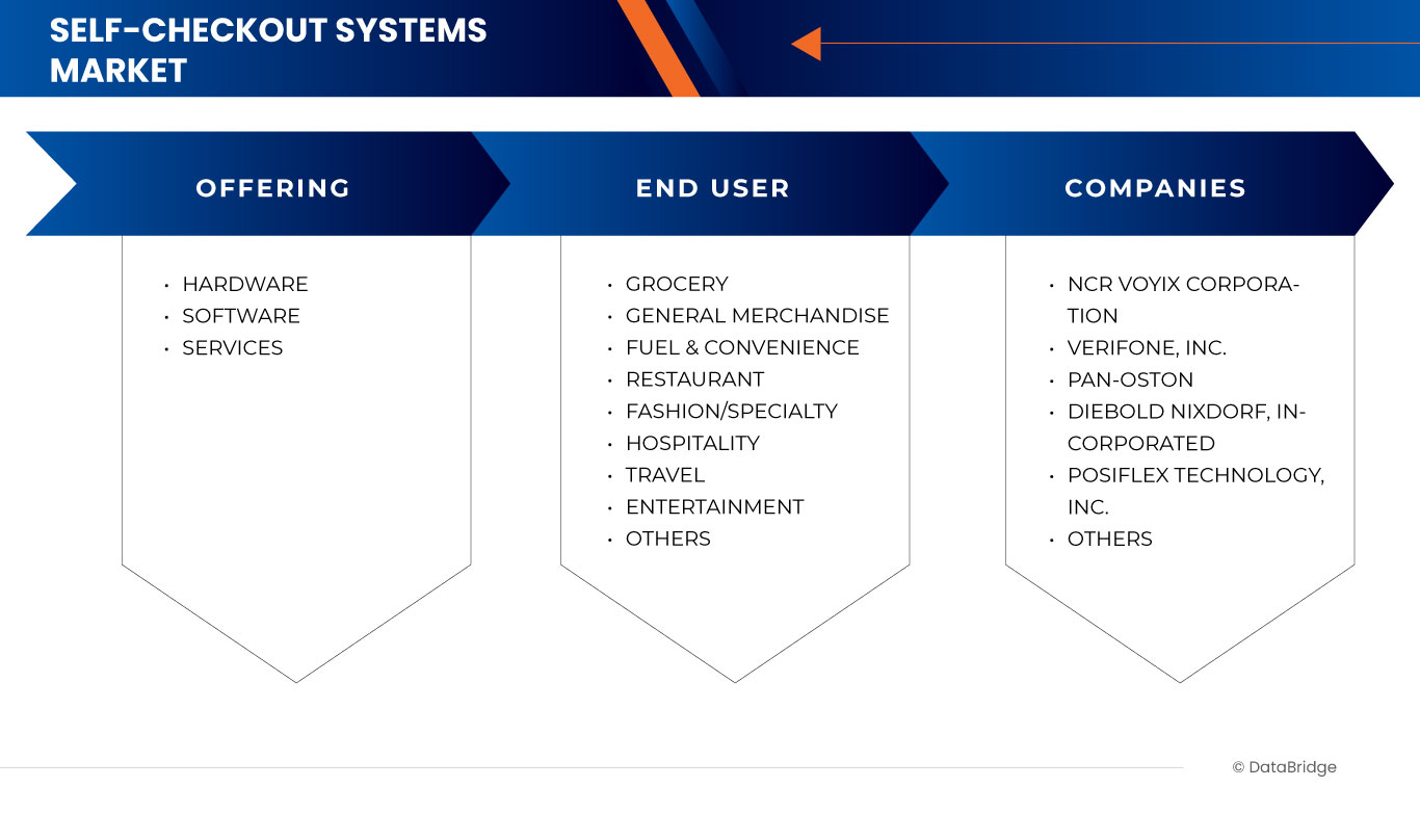 Marché des systèmes de paiement en libre-service aux États-Unis