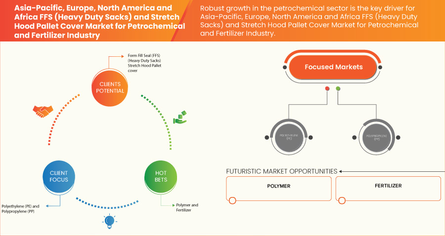 Ásia-Pacífico, Europa, América do Norte e África FFS (Heavy Duty Sacks) e mercado de cobertura de paletes com capuz extensível para a indústria petroquímica e de fertilizantes