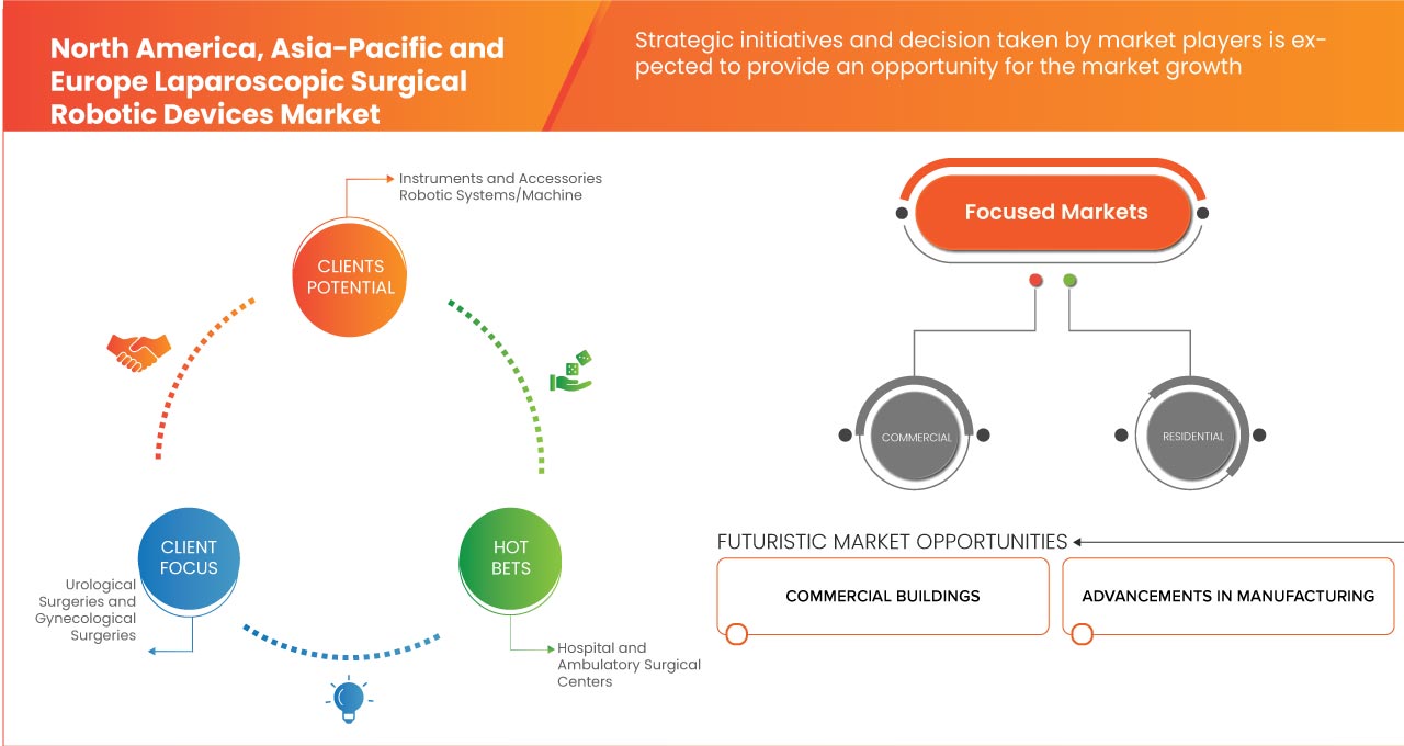 Markt für laparoskopische chirurgische Robotergeräte in Nordamerika, Asien-Pazifik und Europa
