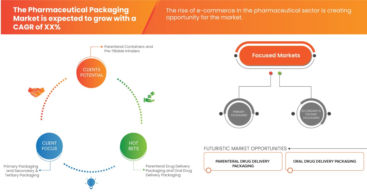 سوق التغليف الدوائي