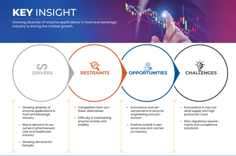 Markt für industrielle Enzyme im asiatisch-pazifischen Raum