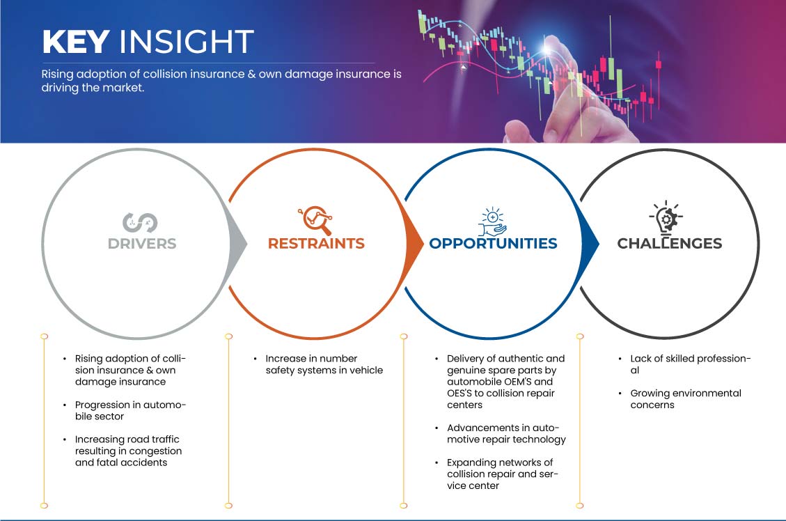 Mercado de Reparações de Colisões Auto