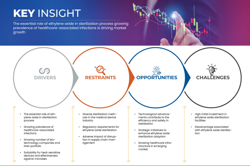 Medical Device Ethylene Oxide Sterilization Market