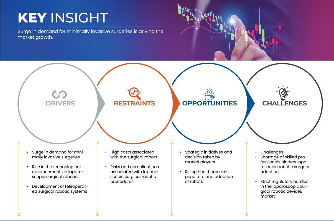 Markt für laparoskopische chirurgische Robotergeräte in Nordamerika, Asien-Pazifik und Europa