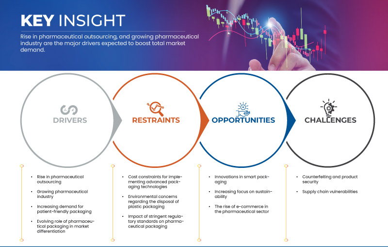 سوق التغليف الدوائي