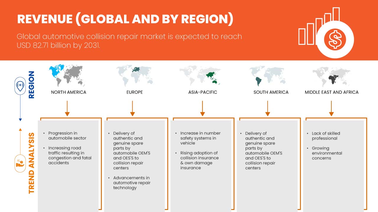 Mercado de Reparações de Colisões Auto