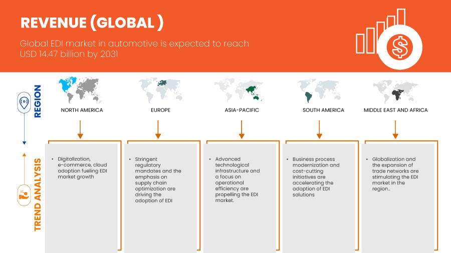 Рынок EDI в автомобильной промышленности
