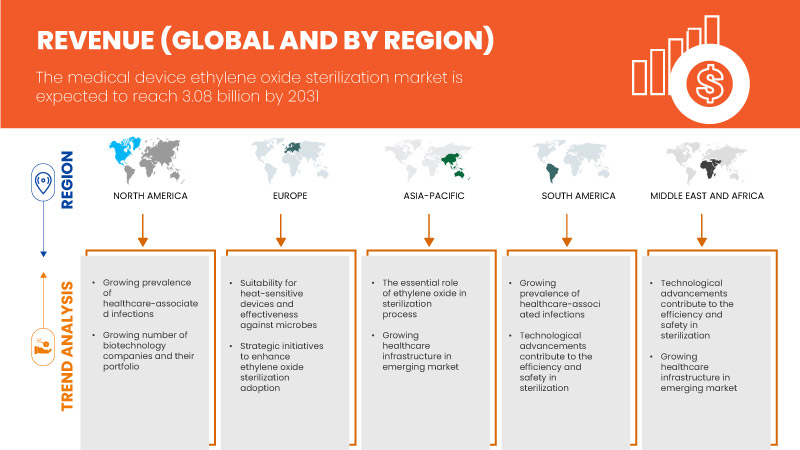 Medical Device Ethylene Oxide Sterilization Market