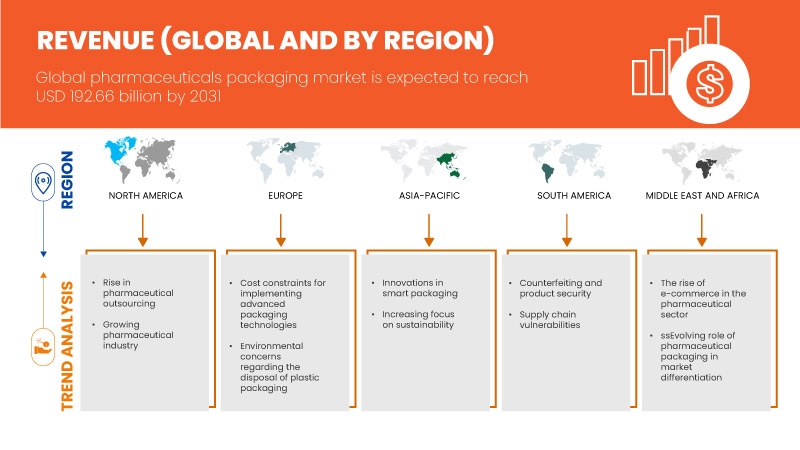 سوق التغليف الدوائي